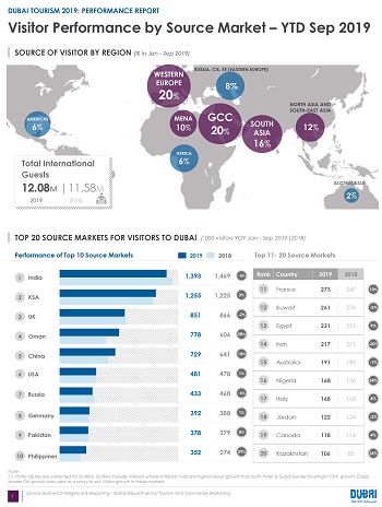 Dubai’s tourism volumes surge to over 12 million overnight visitors in first three quarters of 2019