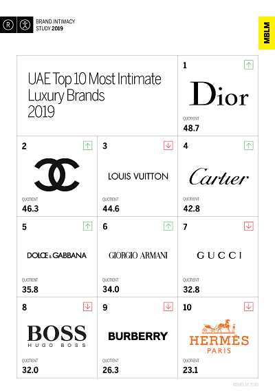 Luxury is the 7th Most Intimate Industry in the UAE, According to MBLM’s 2019 Brand Intimacy Study