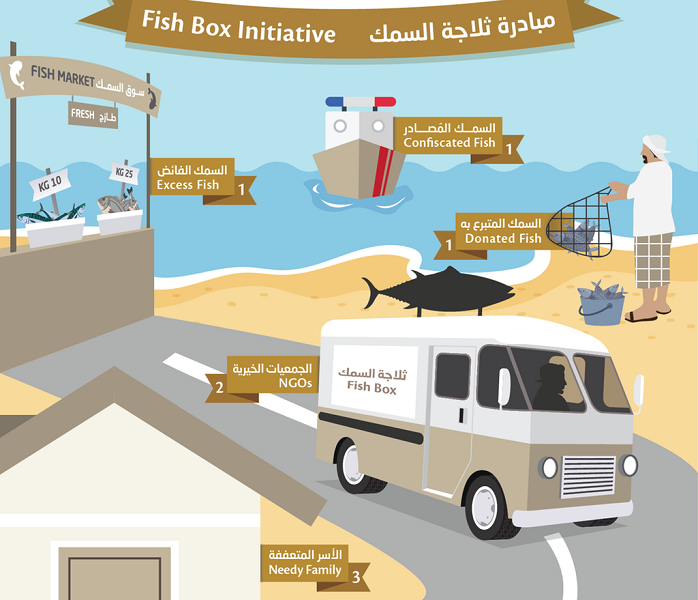 Seized fish to be distributed to the underprivileged in Fujairah