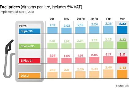 Good news for motorists as UAE fuel prices fall in March 