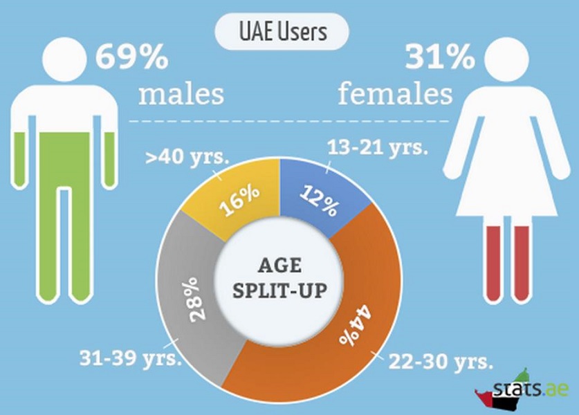 UAE&#039;s social media influencers will need licence under new media rules