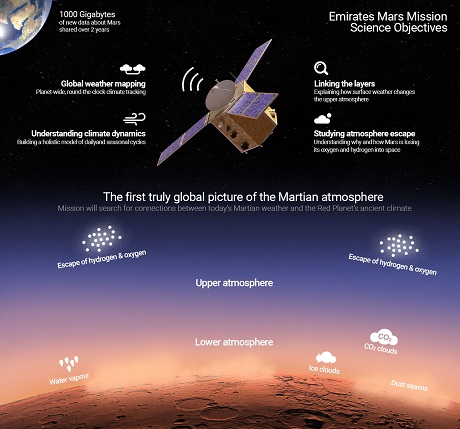 ОАЭ планируют отправить зонд «Надежда» к Марсу в июле 2020 года 