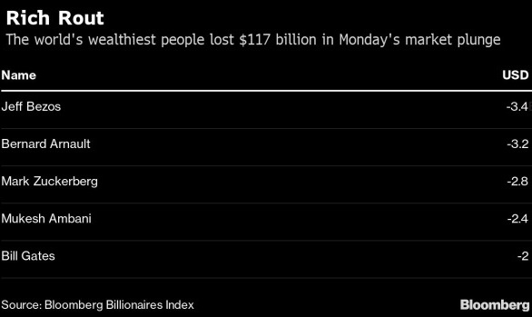 Богатейшие люди мира потеряли 117 миллиардов долларов за день