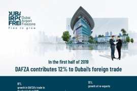 DAFZA contributes 12% to Dubai’s foreign trade in first half of 2019