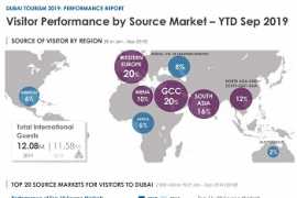 Dubai’s tourism volumes surge to over 12 million overnight visitors in first three quarters of 2019