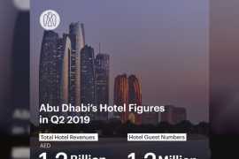 Число гостей в отелях Абу-Даби во втором квартале 2019 года достигло 1,2 миллиона человек 