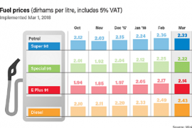 Good news for motorists as UAE fuel prices fall in March 