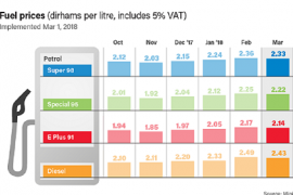 Good news for motorists as UAE fuel prices fall in March